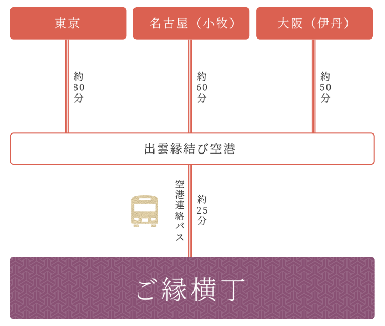 飛行機でお越しの方