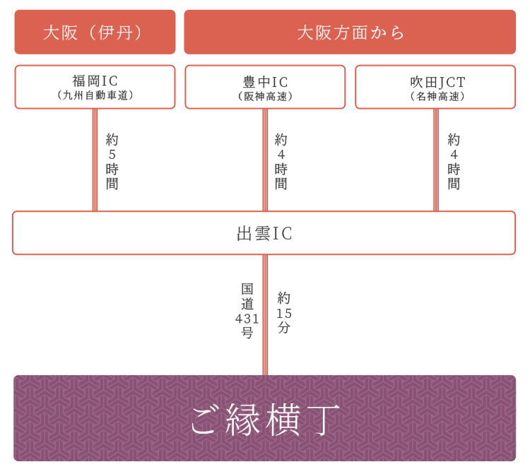 お車でお越しの方