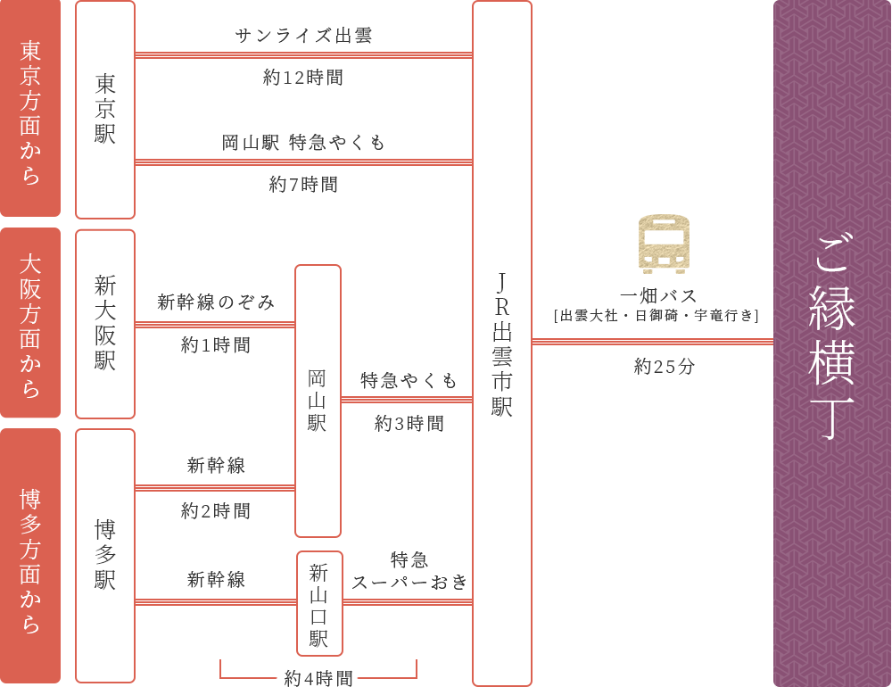 電車でお越しの方